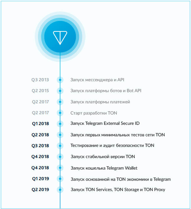 Telegram TON дорожная карта - срок выхода